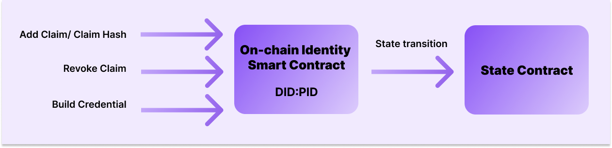 On chain Issuance