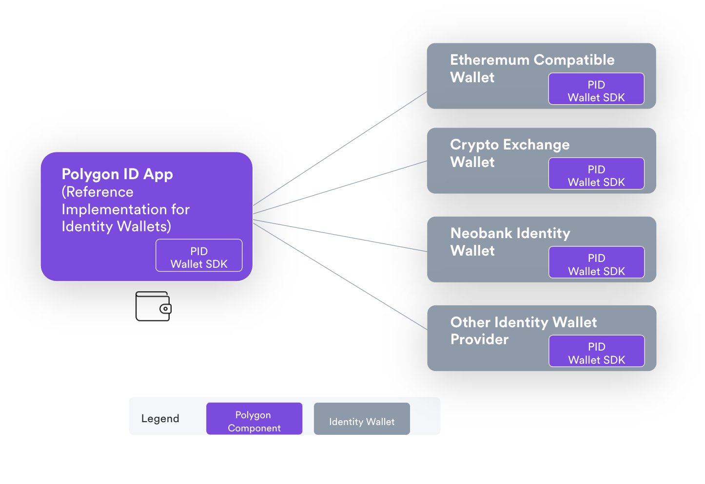 Privado ID app as a reference implementation